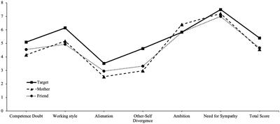 The impostor phenomenon in the eye of knowledgeable others: the association of the impostor phenomenon with the judge’s accuracy